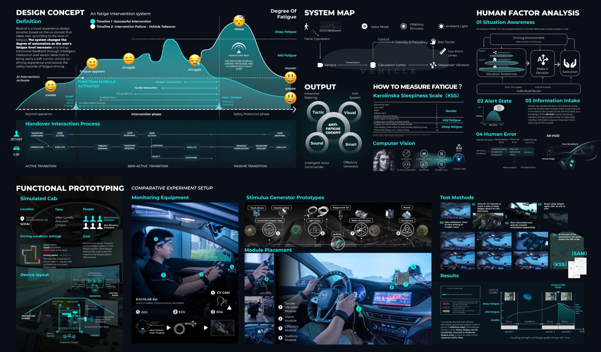 System map, multimodal output channels, KSS-based fatigue measurement, and the comparative experiment setup in the simulated cab.