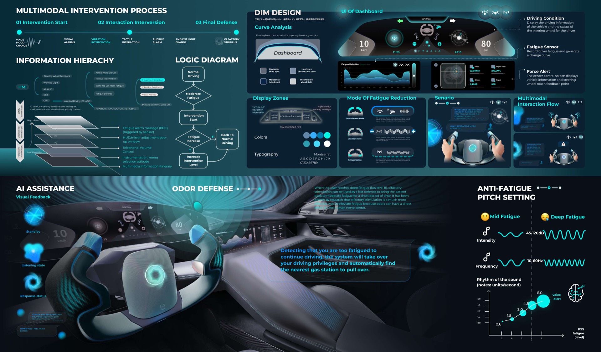 Multimodal intervention process and DIM dashboard — voice, visual, vibration, tactile, audible, ambient light, and olfactory layers tied to fatigue level.