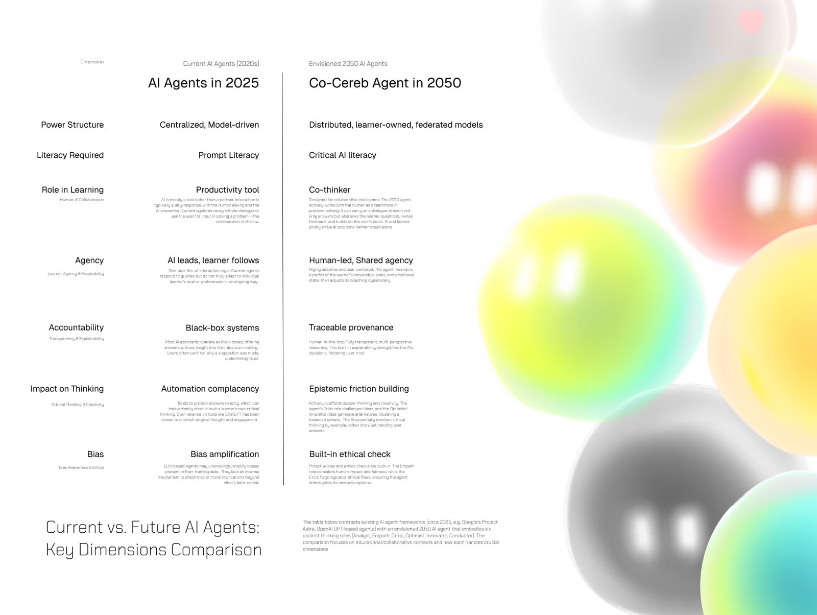Current versus future AI agents, a dimension comparison that defines what changes when agents gain memory, role, and embodied presence.