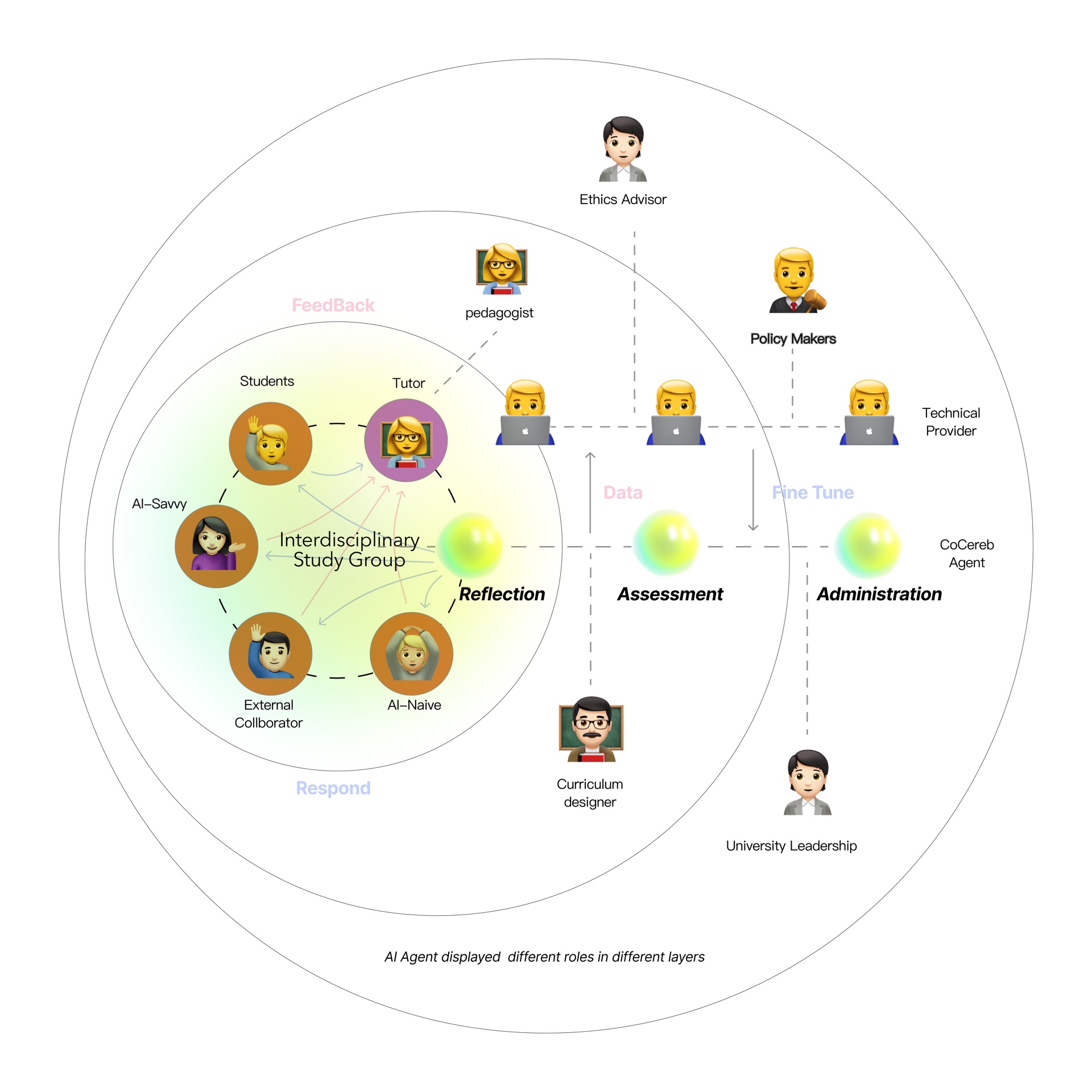 Stakeholder map across Reflection, Assessment, and Administration layers, showing where the product enters the education system and how each group uses it differently.