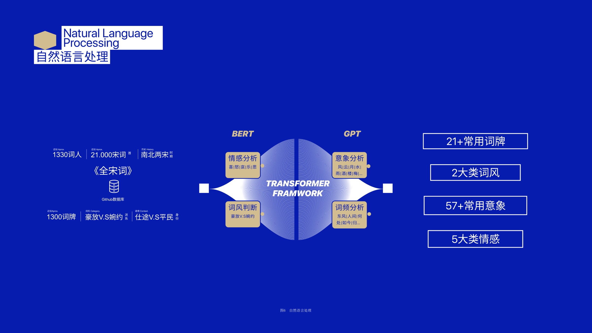 Language analysis layer: the Song Ci corpus is translated into imagery, emotion, word style, and frequency signals before visual generation.