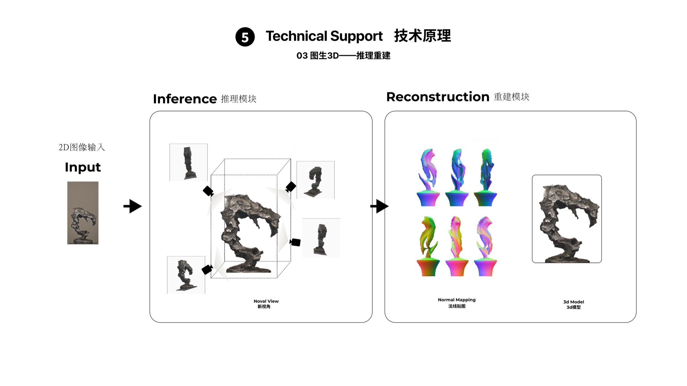 Image-to-3D technical support: inference creates novel views, then reconstruction turns selected imagery into a 3D model.