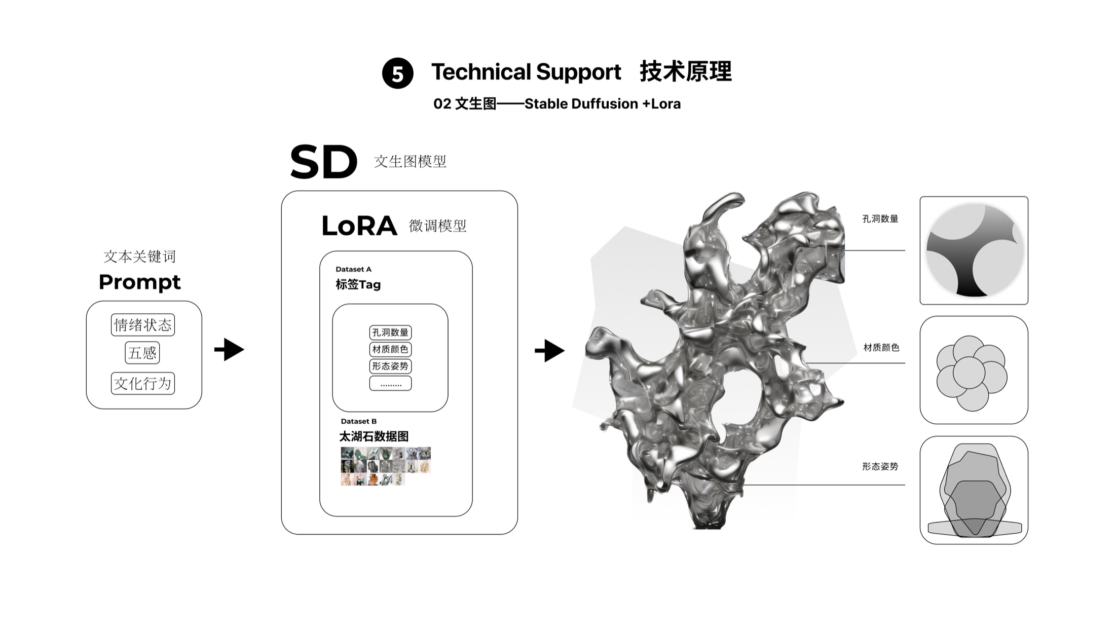 Text-to-image technical support: prompt variables and LoRA-style model control shape material, voids, and posture.