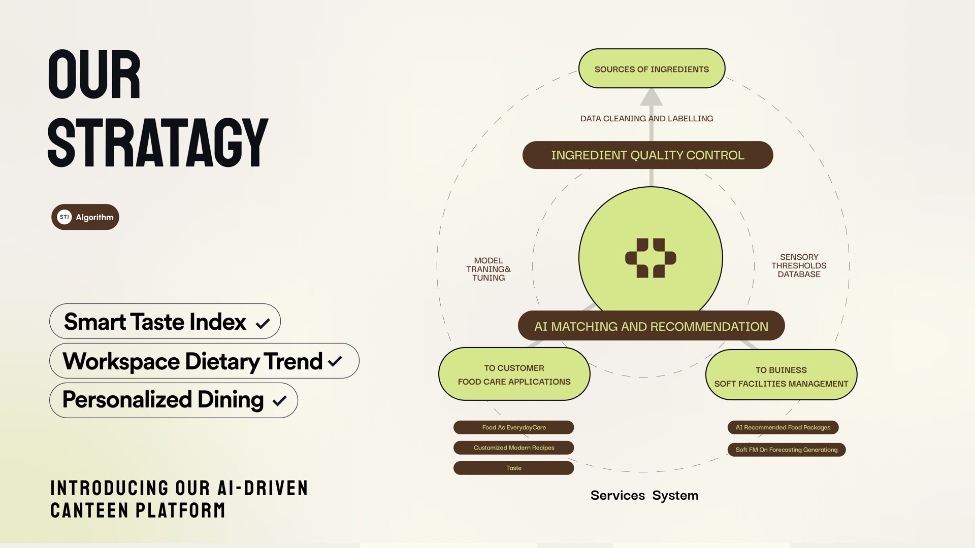 Strategy board. Smart Taste Index, Workspace Dietary Trend, and Personalized Dining connect consumer food care with Sodexo operations through one shared service loop.