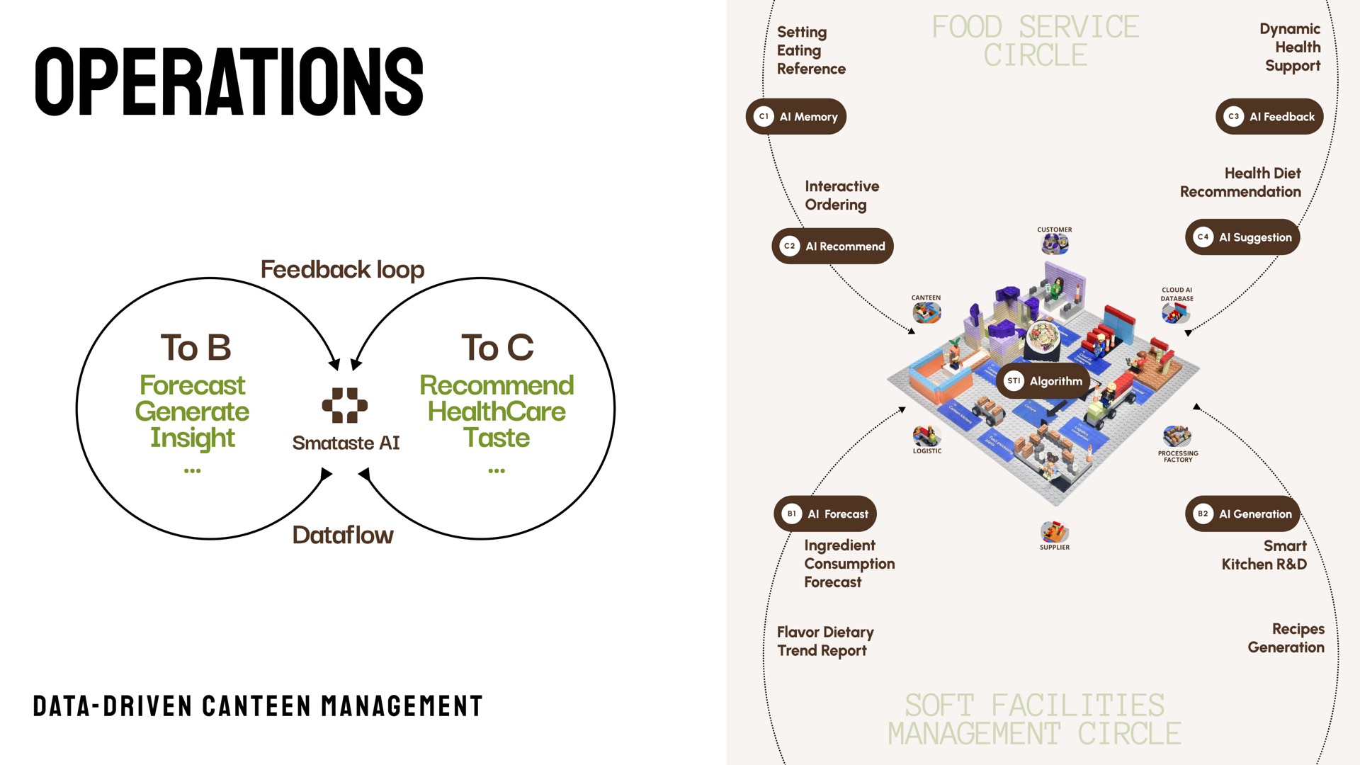 Operations diagram. Kitchen forecasting and recipe generation connect with diner recommendation, health goals, and taste feedback through one AI service loop.